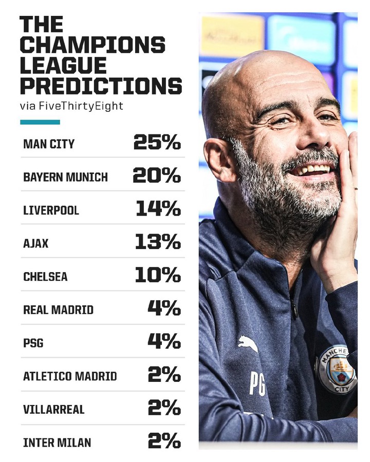 Champions League Is Back Today, See The Epl Team That Is Most Likely To