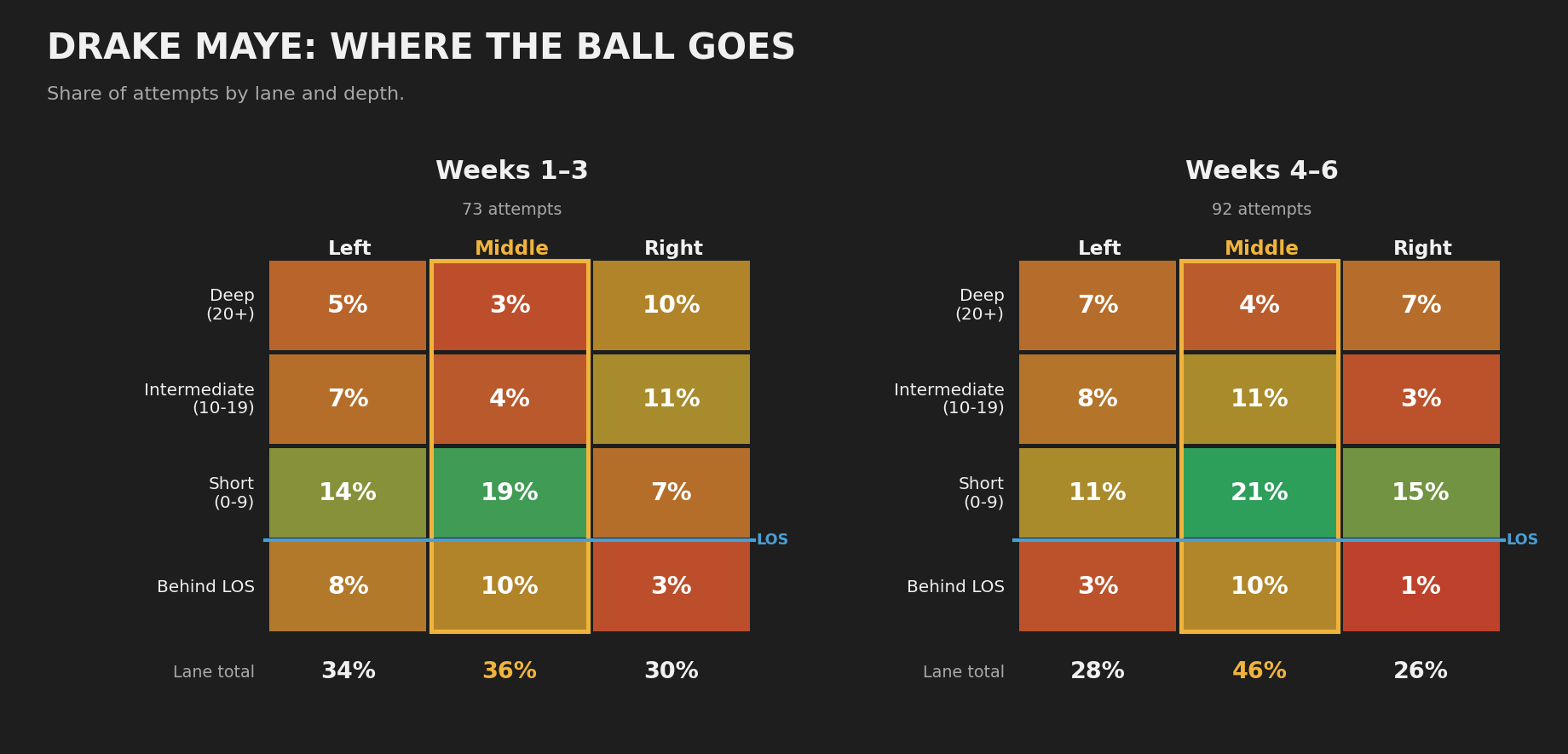 (Chart by Chris Allen/Yahoo Sports)