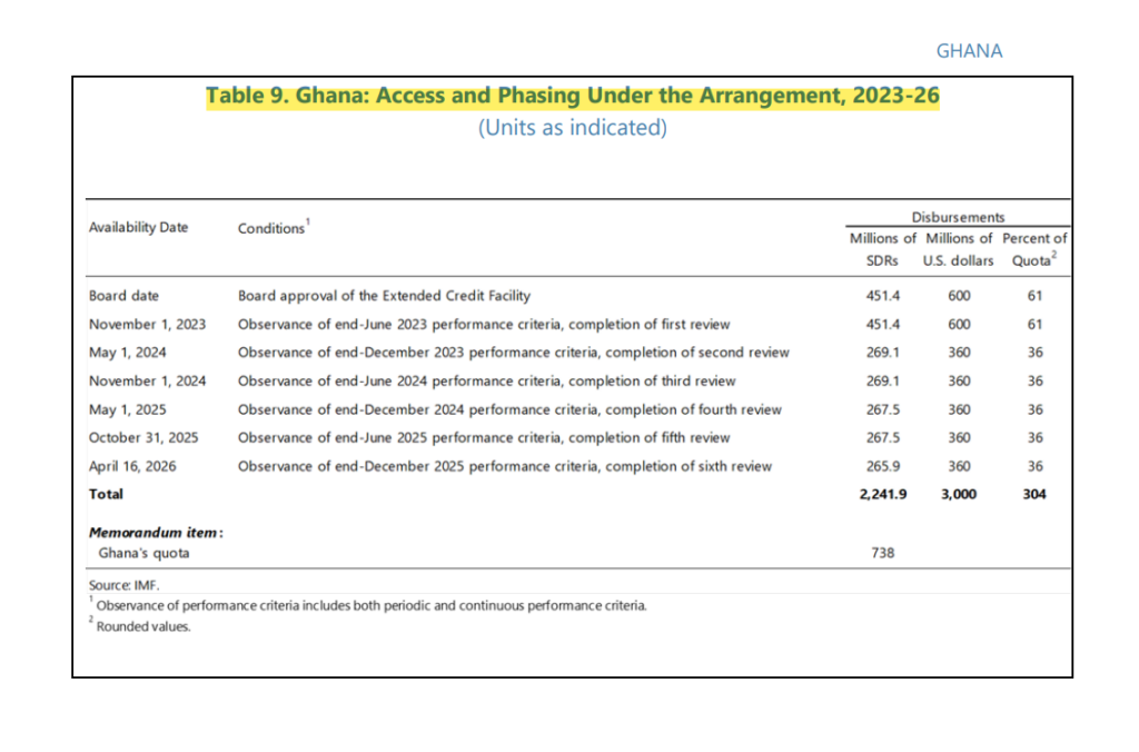 Ghana Misses Out On IMF’s Nov. 1 Timeline For 2nd Tranche As External ...