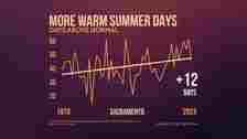 Sacramento now sees an average of 47 days per year of above-normal summer temperatures compared to 35 in 1970, according to research organization Climate Central.