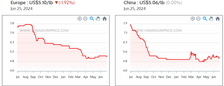 Europe & China Vanadium Pentoxide [V2O5] Flake 98% one year price chart