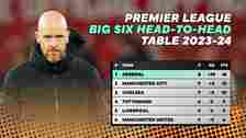 Premier League Big Six Head To Head 2023-24 Erik ten Hag Manchester United Bottom Of League