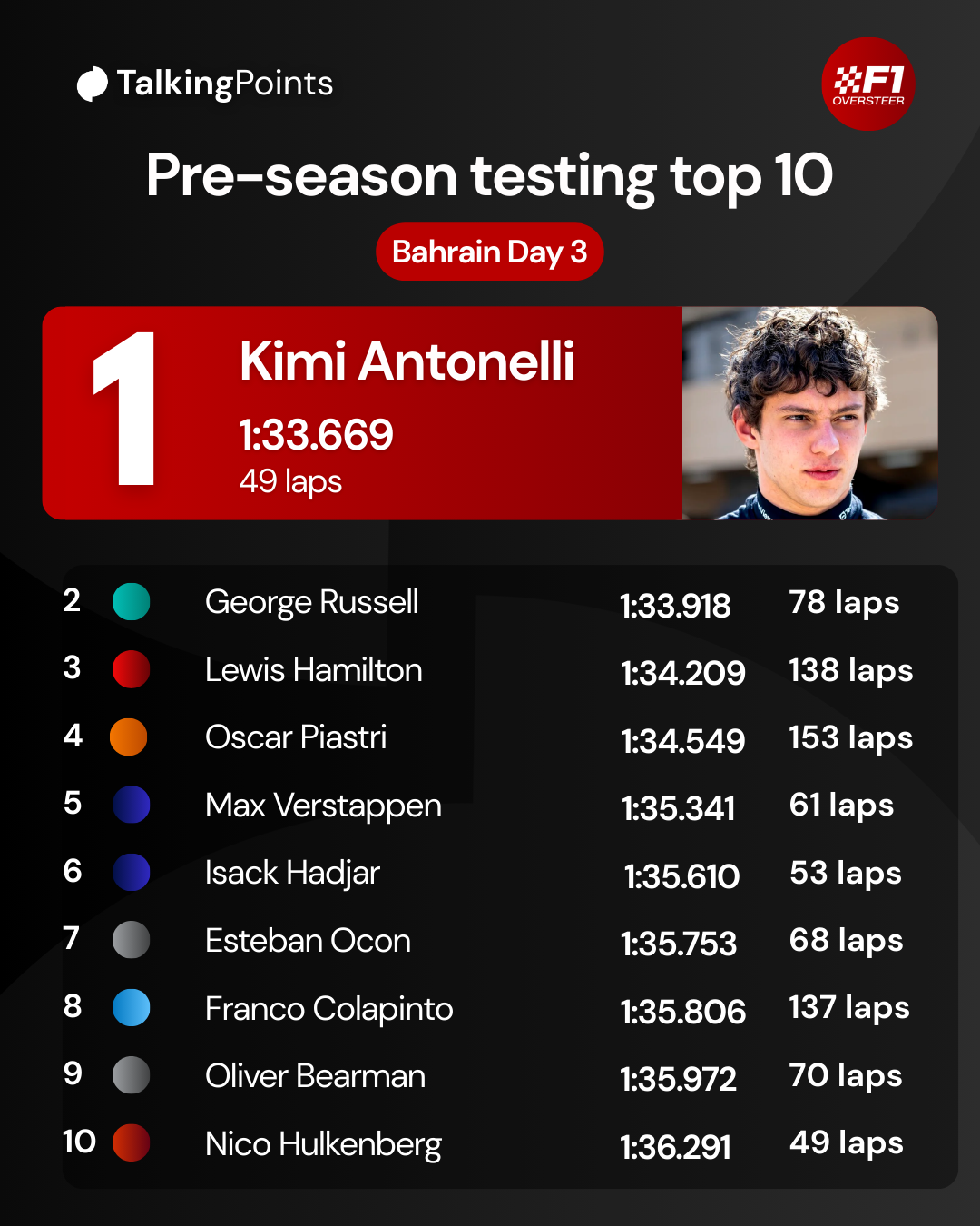 Graphic which shows the top 10 times for day 3 of 2026 Baharin testing with a picture of Kimi Antonelli looking off camera as he set the fastest time