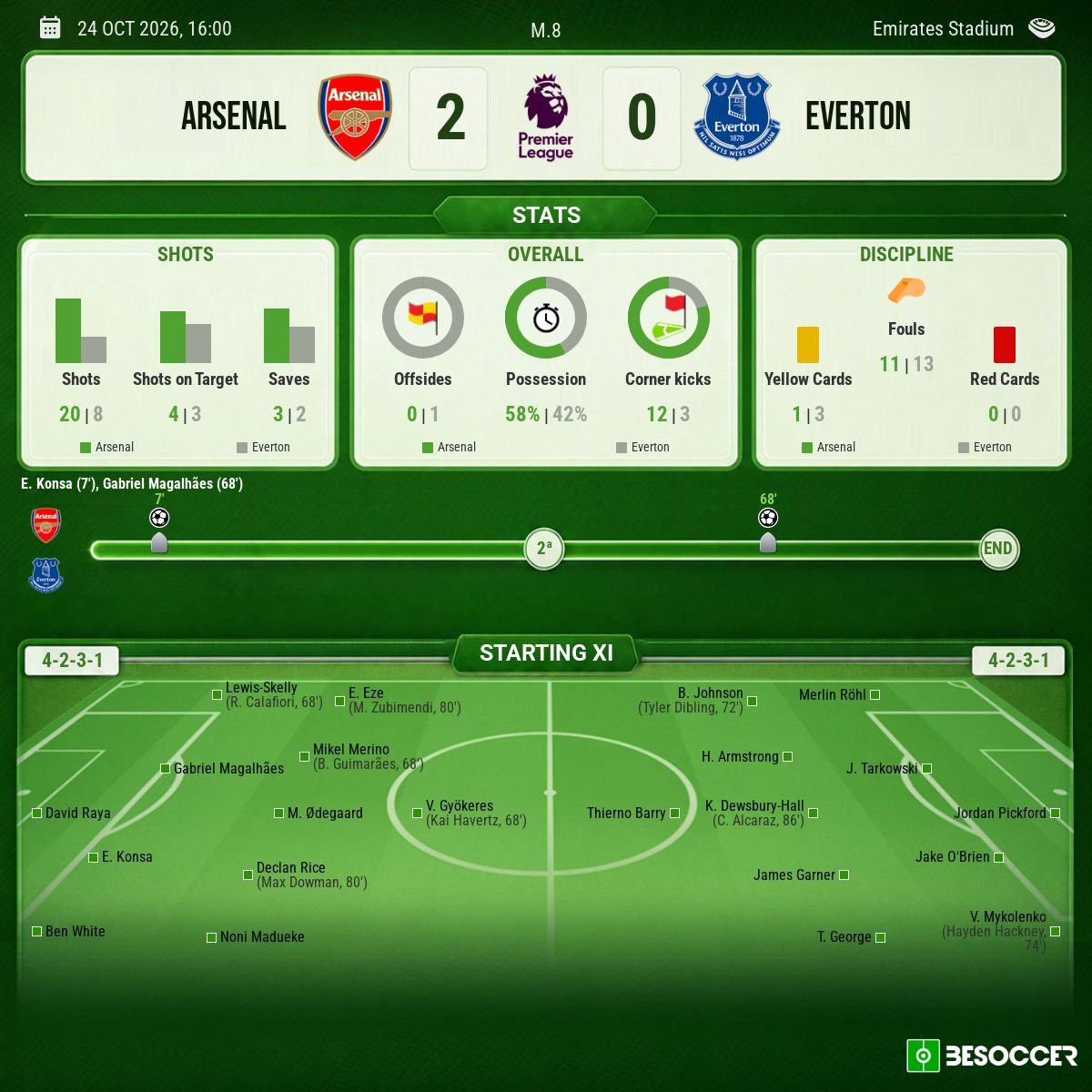Match stats for Arsenal vs Everton in the Premier League, 24 October 2026. BeSoccer