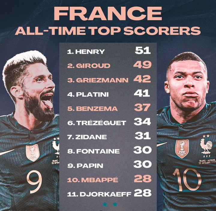 Top 10 All Time France National Team Top Scorers Chezaspin