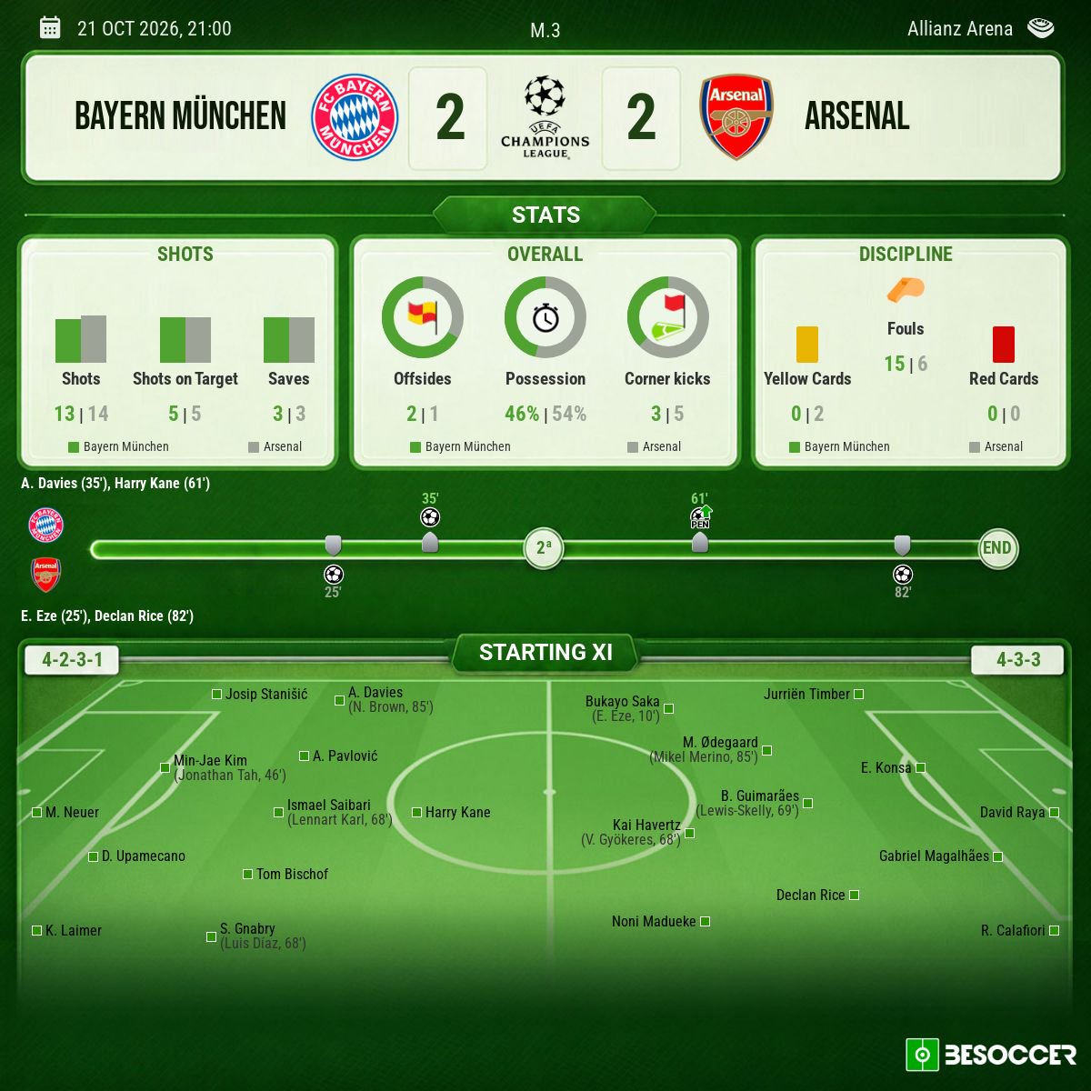 Match stats for Bayern vs Arsenal in the Champions League, 21 October 2026. BeSoccer
