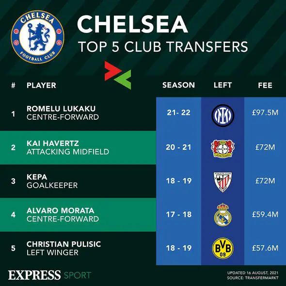 Chelsea Top 5 Club Signings