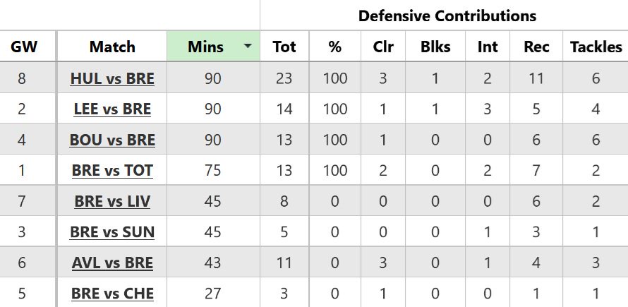 FPL notes: McBurnie goal, Sangare DefCon + time to sell Schade? 1