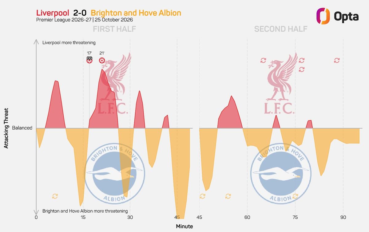Opta momentum graphic: Liverpool posed less of a threat after the break, but Brighton in the second half were never able to threaten close to as much as they did in the first