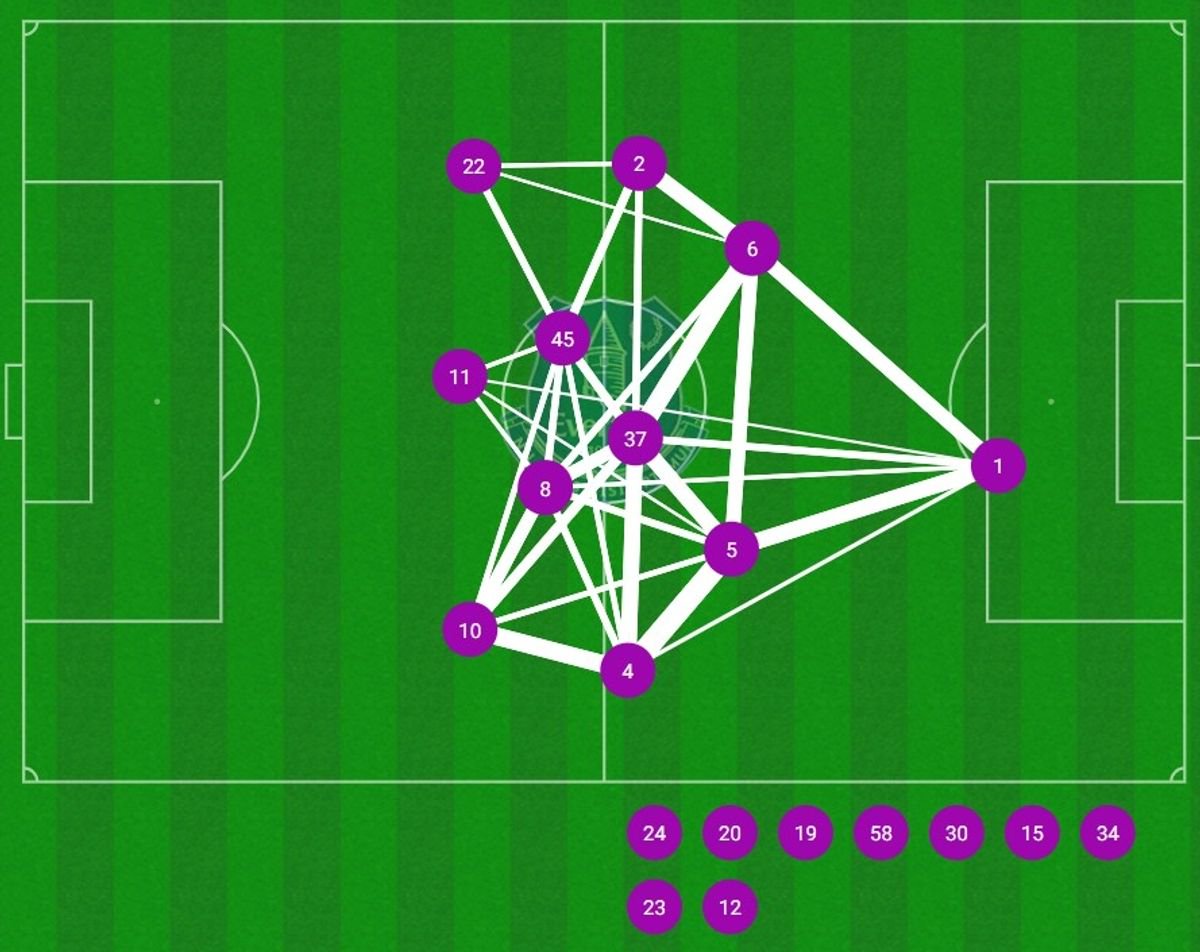 Opta passing graphic: Everton were well-organised in possession but their midfield progression left their right-sided players isolated, with Johnson struggling to get into the game