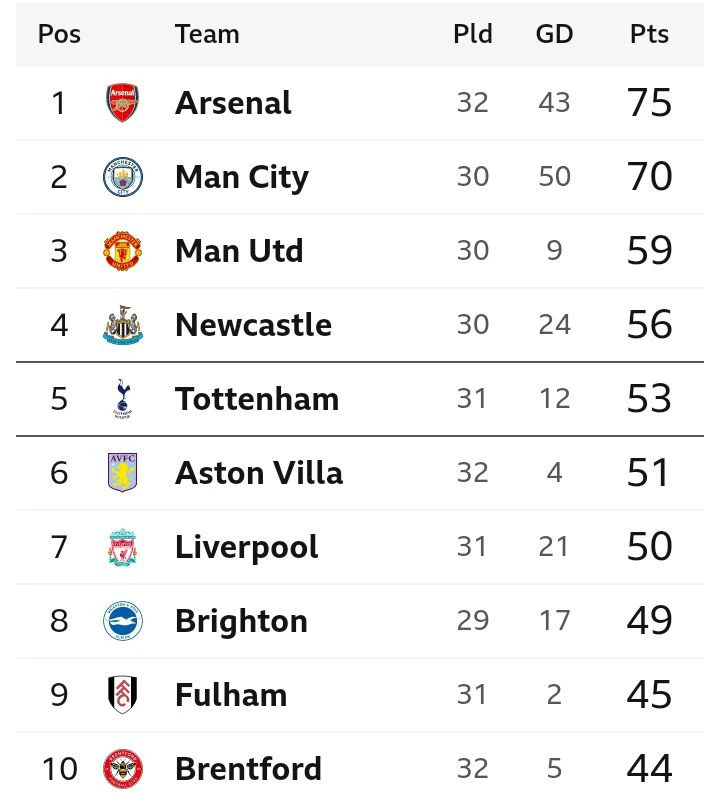 Current Manchester united Table position, Injury News, Match Review ...