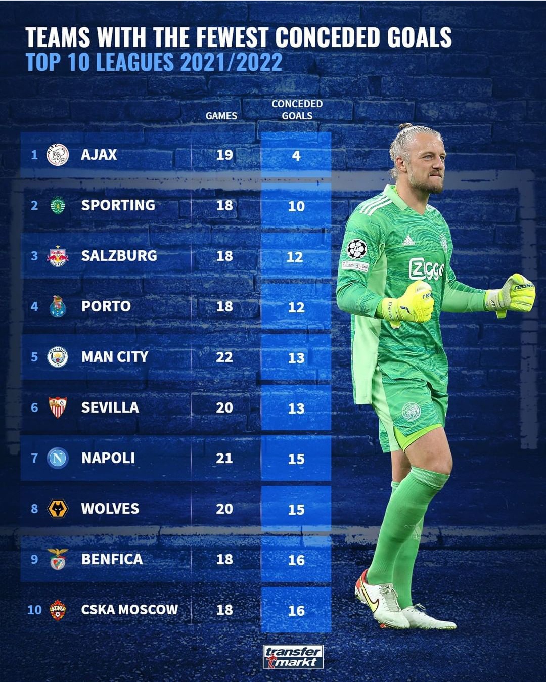 Manchester United were fifth in Deloitte's list