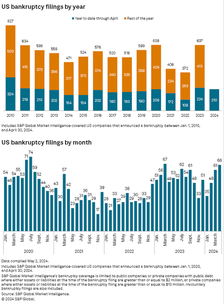 US bankruptcy filings by year