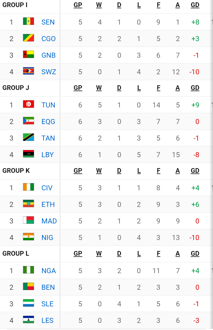 Africa Cup Of Nations Qualification Table After Yesterday's Matches