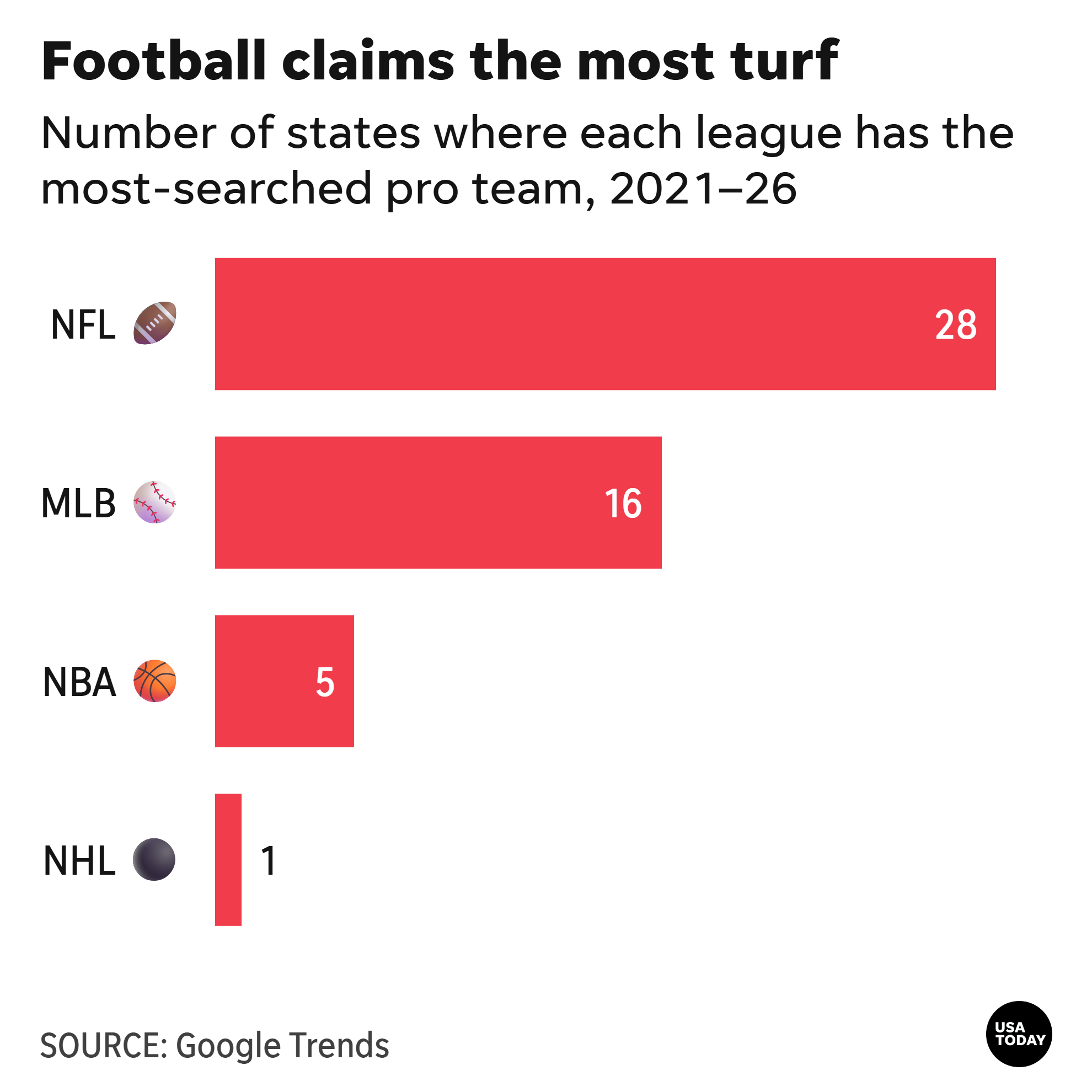 Number of states where each league has the most-searched pro team, 2021–26