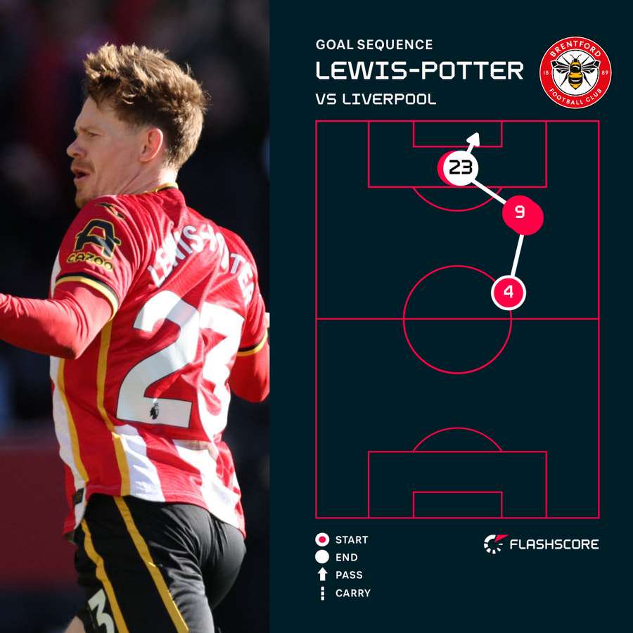 Lewis-Potter goal