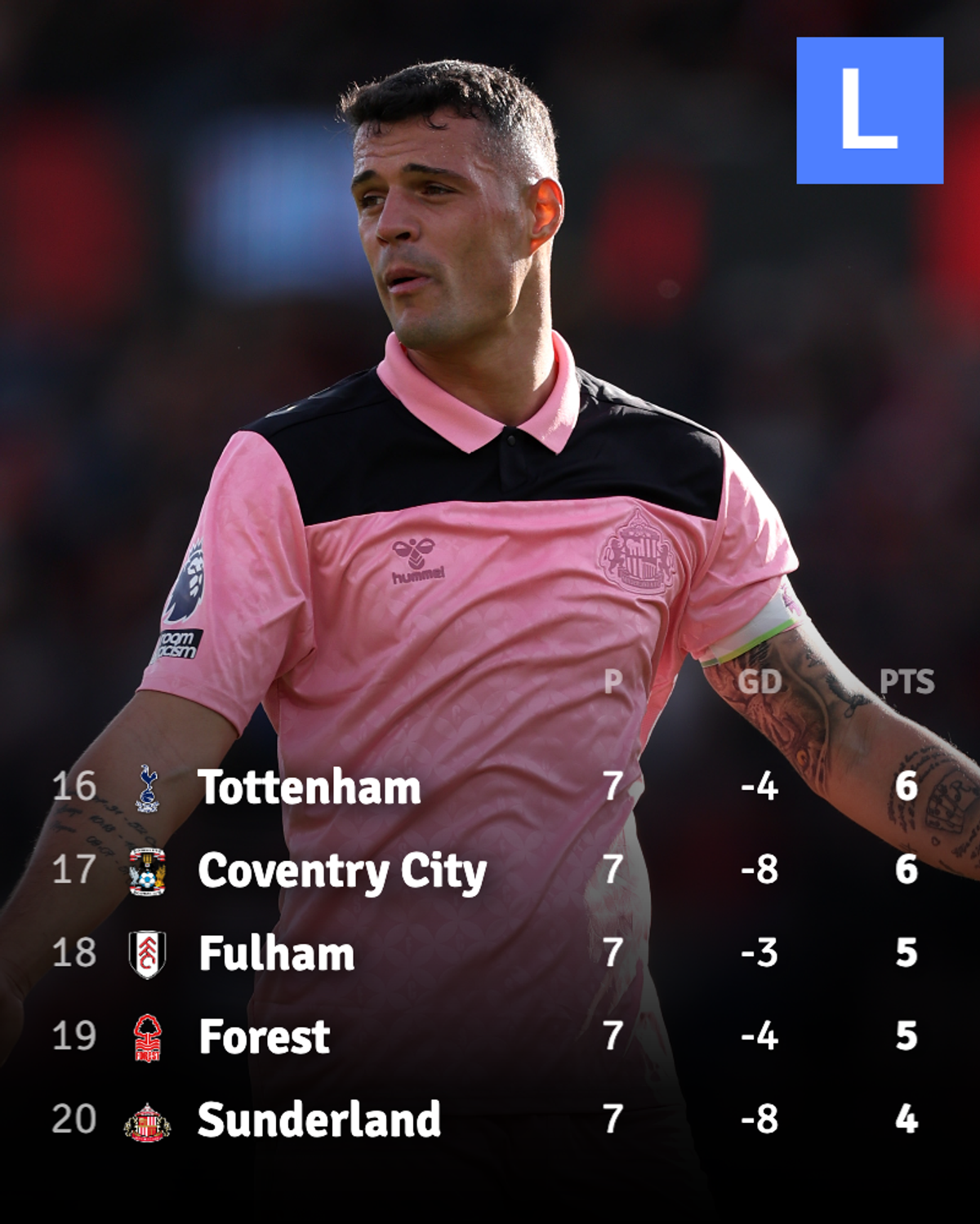 Sunderland currently sit bottom