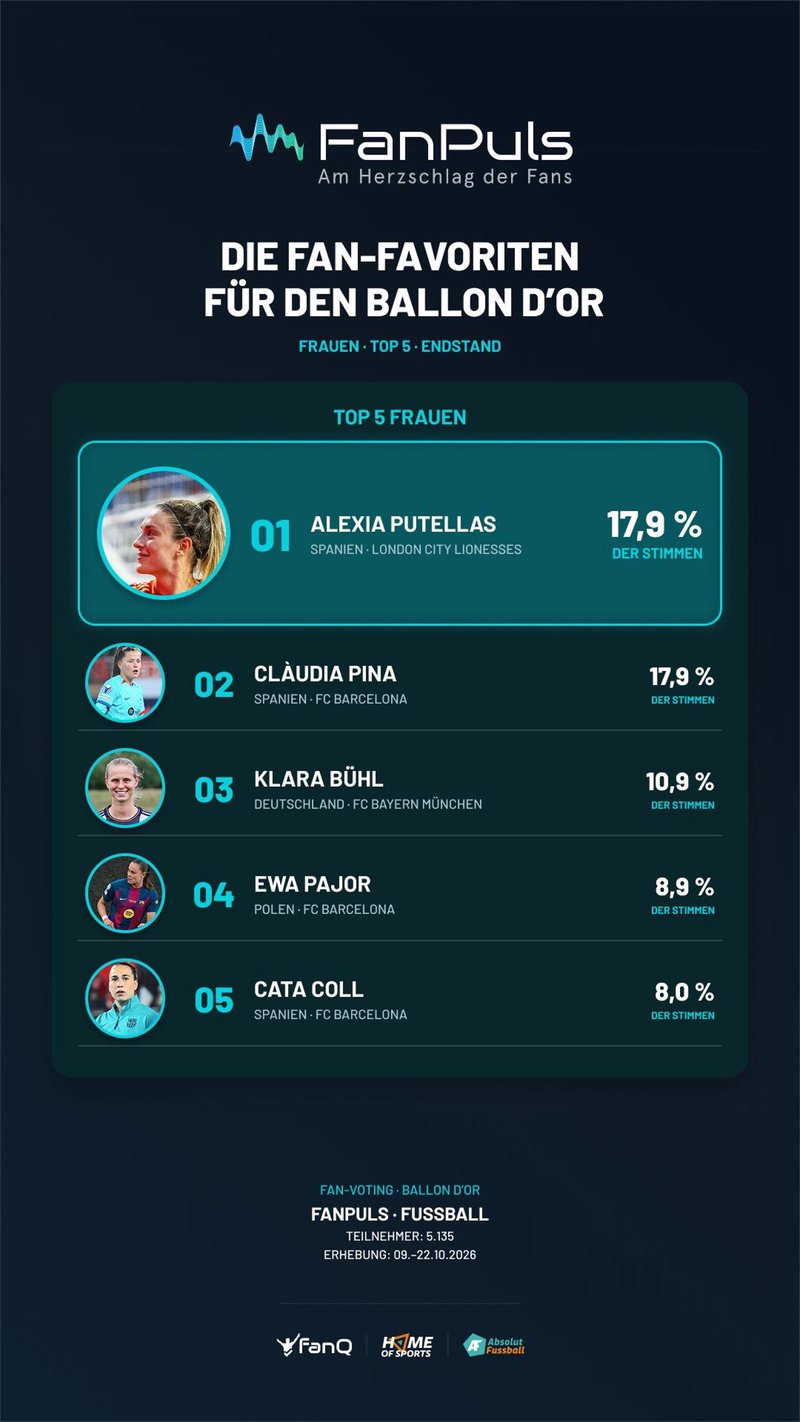 Die Ballon-d‘Or-Wahl bei den Frauen gewinnt Alexia Putellas nach Meinung der Fans hauchdünn vor Claudia Pina