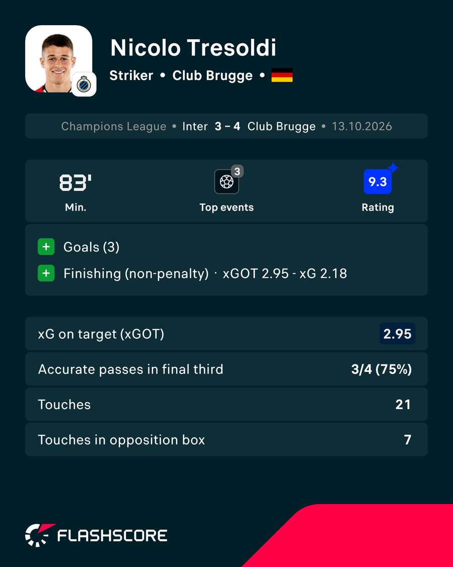 Tresoldi's stats vs Inter
