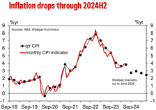 Westpac inflation forecast