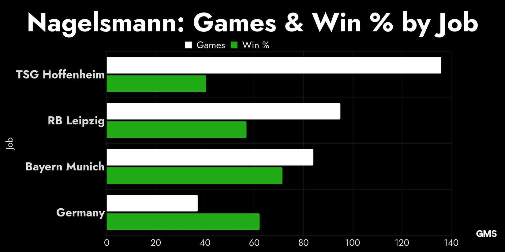 Julian Naglesmann win % graph