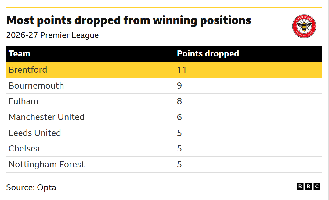 A table of data from Opta showing the Premier League teams who have dropped the most points from winning positions in 2026-27