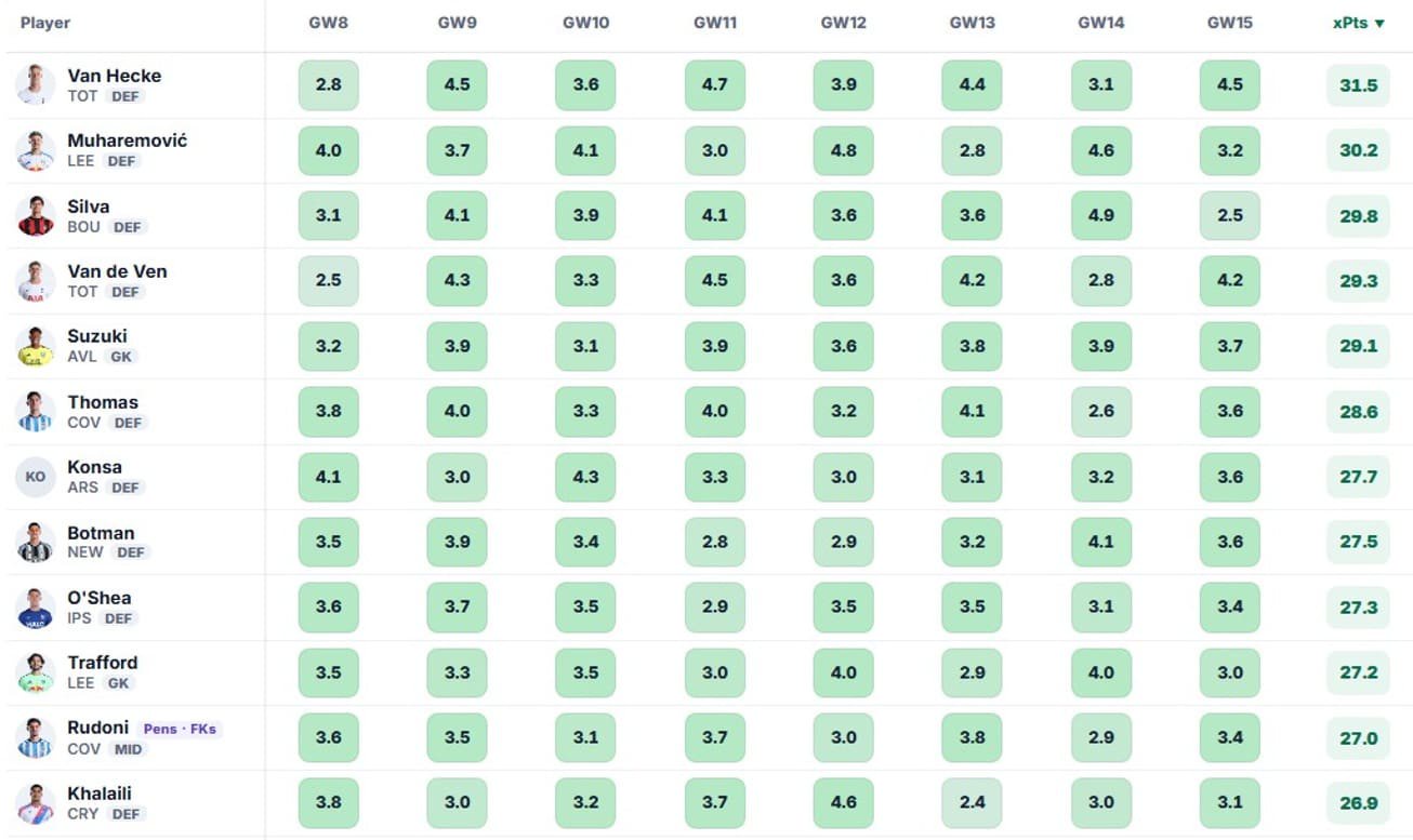 FPL Gameweek 8 Wildcard best team + pros/cons of using 1