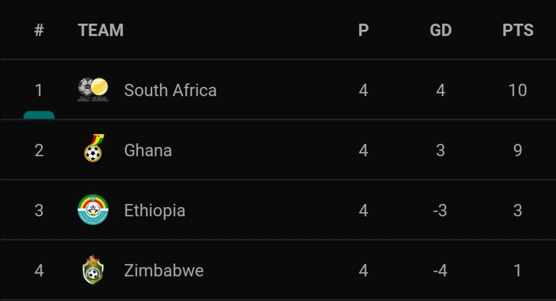 A look at Ghanas group table