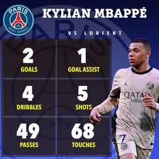 Mbappe produced a breathtaking display against Lorient