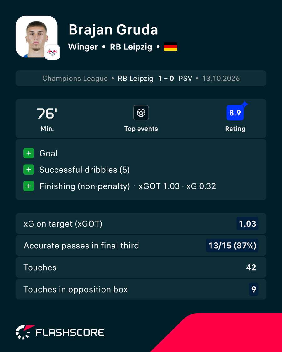 Gruda's stats vs PSV