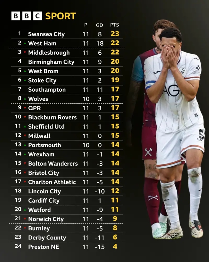 Championship table next to Swansea's Ben Cabango covering his face