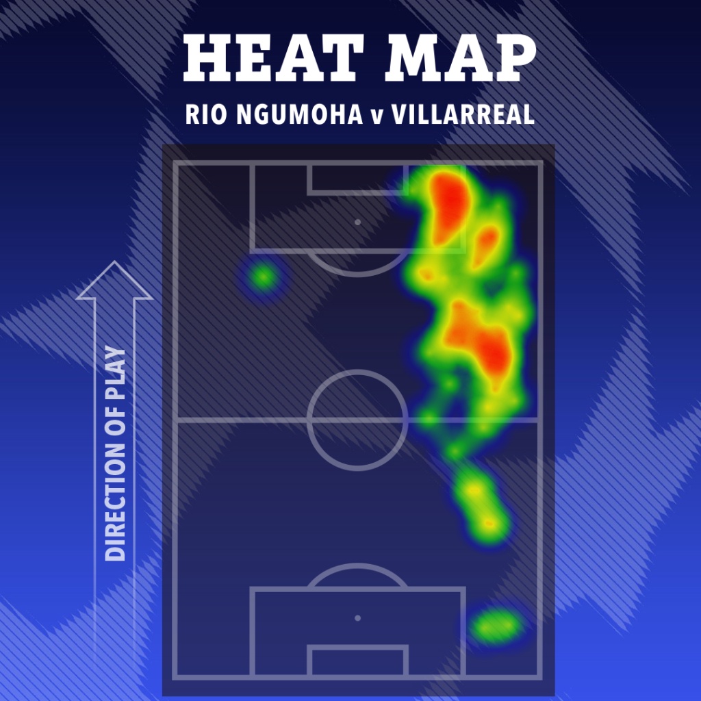 Heat map for Rio Ngumoha v Villarreal, showing high activity concentrated along the right wing and deep in the opponent's half.