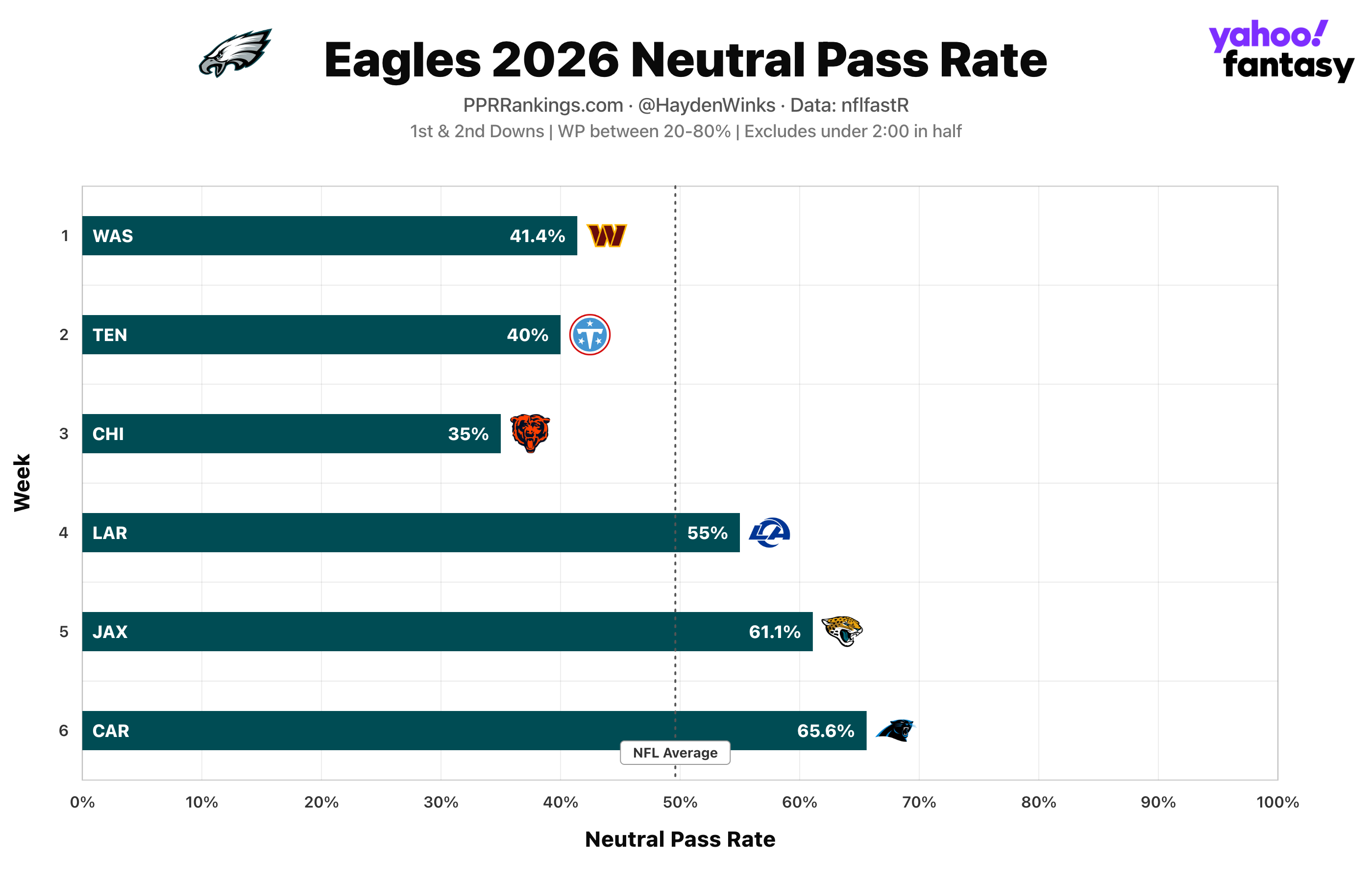 Eagles 2026 neutral pass rate