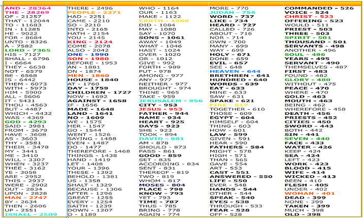 see-the-most-commonly-used-words-in-the-bible-opera-news