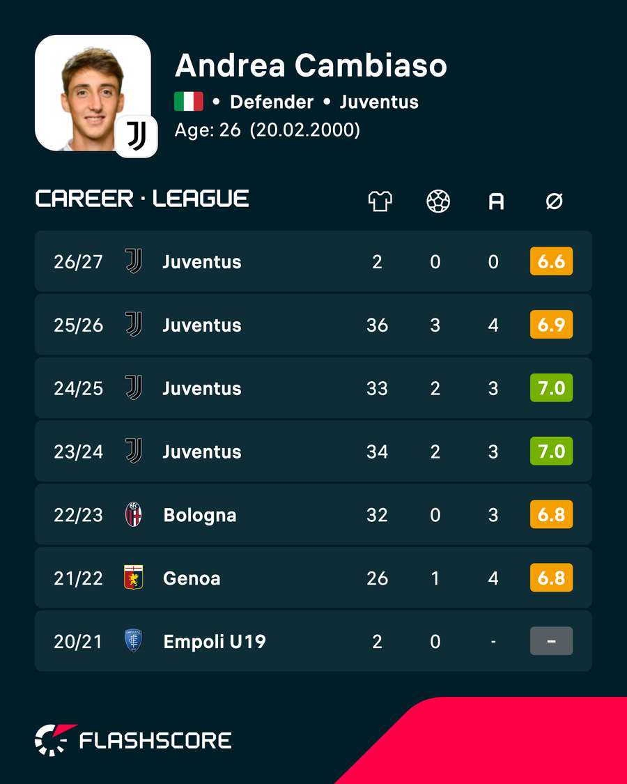 Cambiaso's domestic league stats