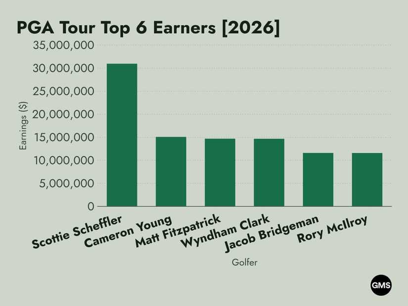 Top 6 PGA Tour earners in 2026