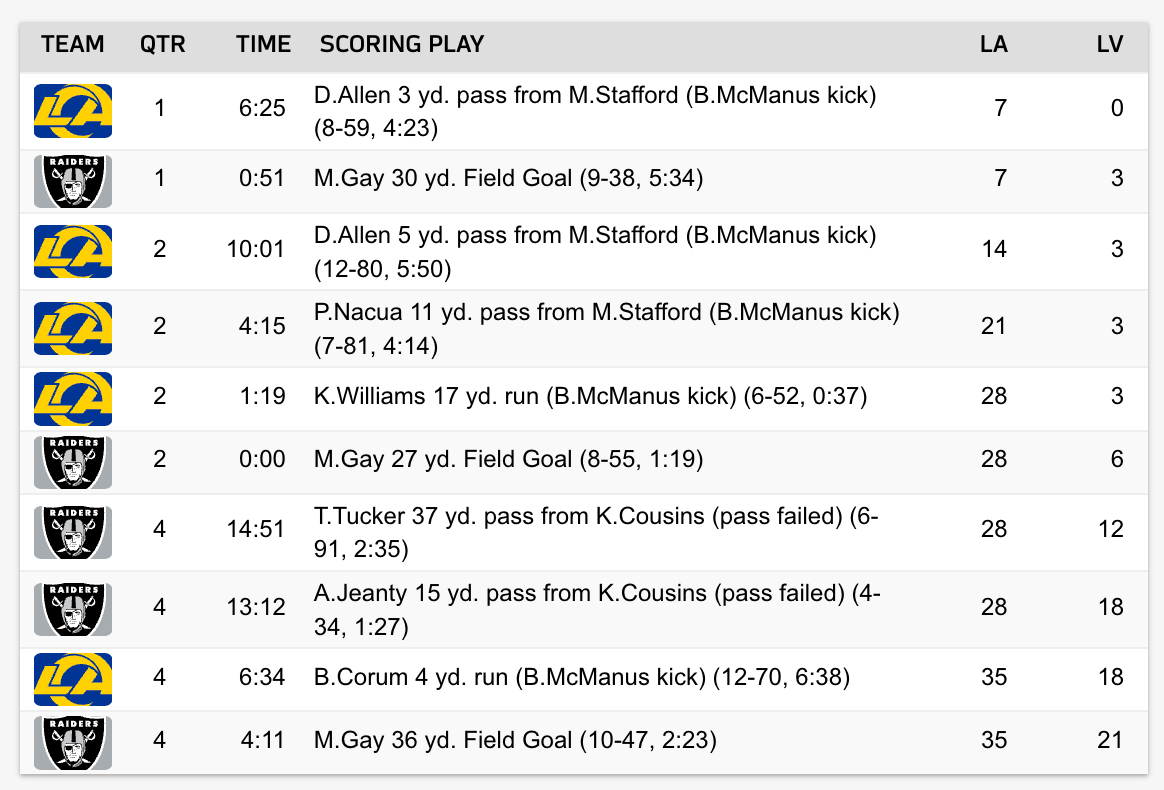 Rams-Raiders scoring plays