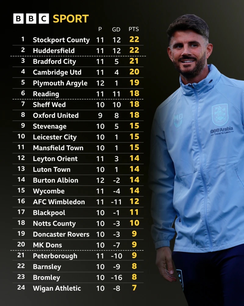 The League One table alongside a photograph of a smiling Huddersfield boss Martin Drury