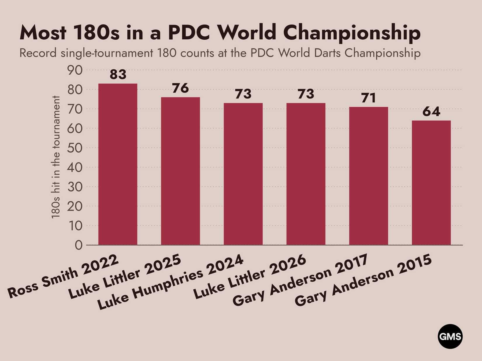 Darts chart