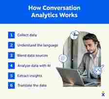 Icons show the steps of the conversation analytics process.