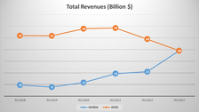 Intel vs NVDA Revenues