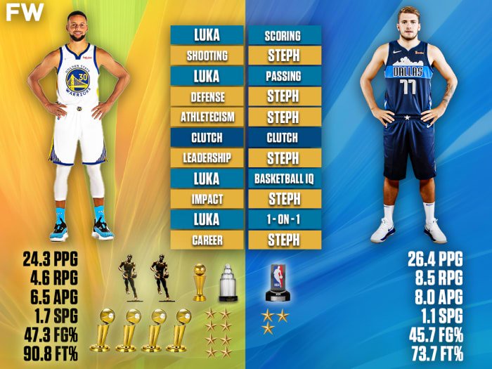 Stephen Curry vs. Luka Doncic Comparison: Luka Is Not Yet At Steph's Level