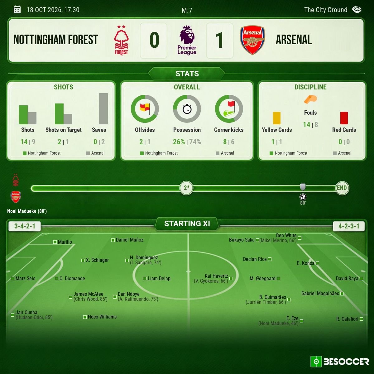 Match stats for Forest vs Arsenal in the Premier League, 18 October 2026. BeSoccer