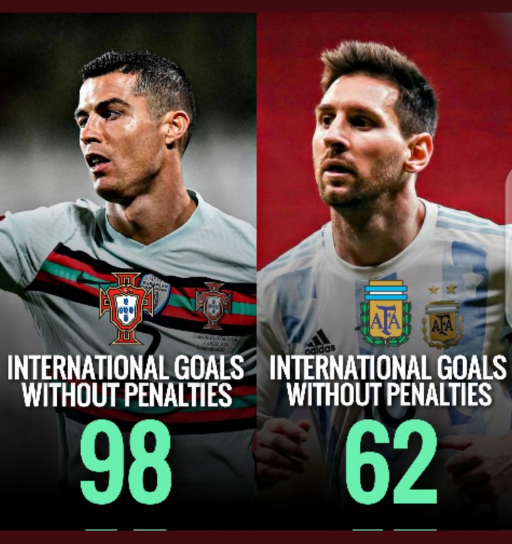 Who Has The Most International Goals Without Penalties Between