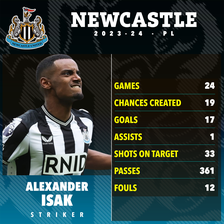 Isak has led the line superbly for Newcastle this season