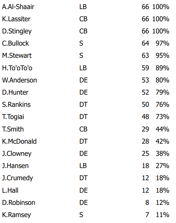 Houston Texans Week 7 snap counts 