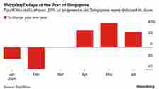 Asia Port Snarls Spread With Ship Delays Looking to Last Into August