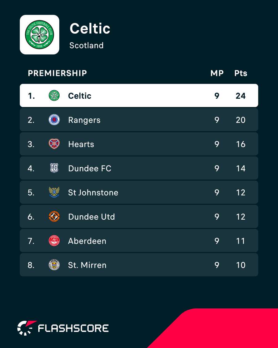 Standings