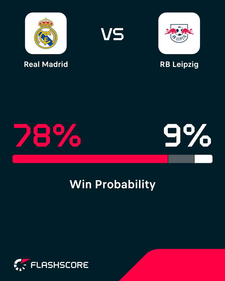 Real Madrid - RB Leipzig - Win Probability