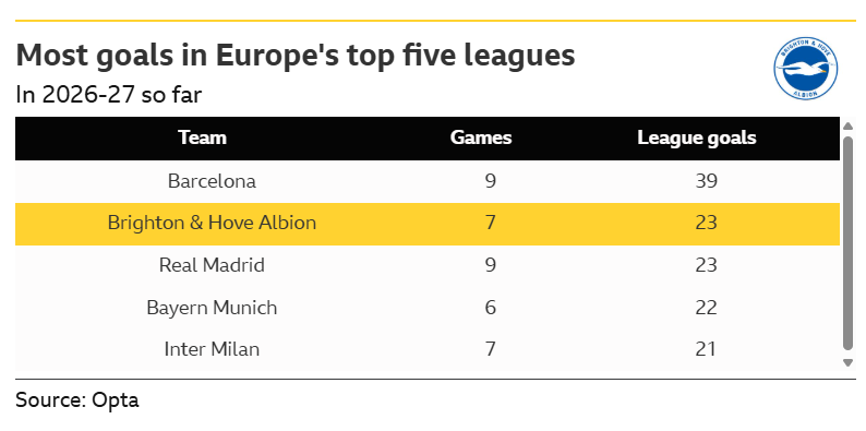 Graphic showing the teams that have scored the most goals in Europe's top five leagues so far this season